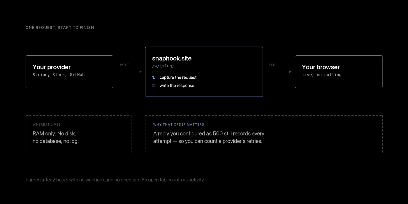 How SnapHook captures webhooks before replying